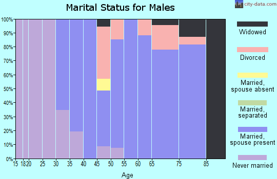 Zip code 76239 marital status for males