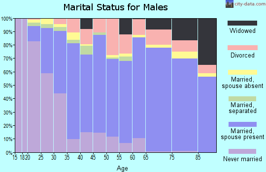 Zip code 76240 marital status for males