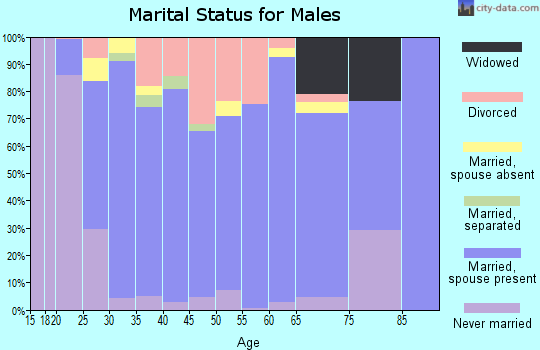 Zip code 76247 marital status for males