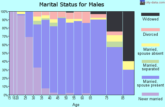 Zip code 76248 marital status for males