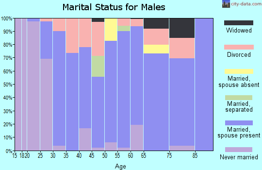Zip code 76252 marital status for males