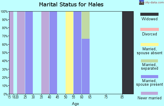 Zip code 76268 marital status for males