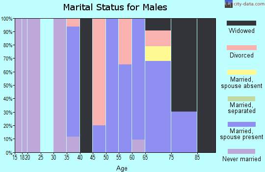 Zip code 76270 marital status for males