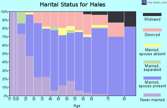 Zip code 76426 marital status for males