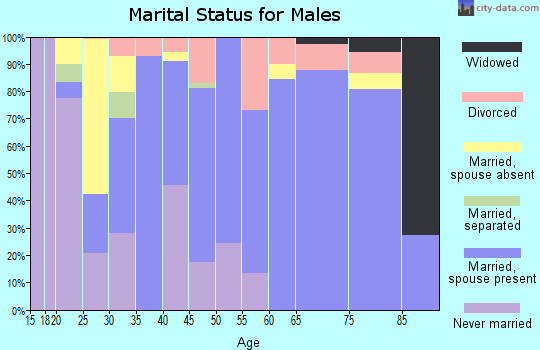 Zip code 76457 marital status for males