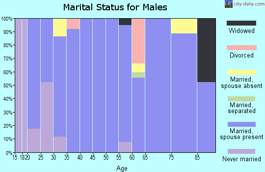 Zip code 76518 marital status for males