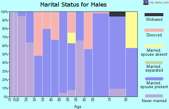 Zip code 76525 marital status for males