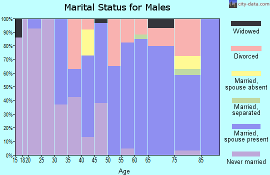 Zip code 76530 marital status for males