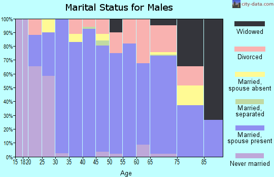 Zip code 76539 marital status for males