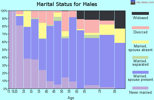 Zip code 76550 marital status for males