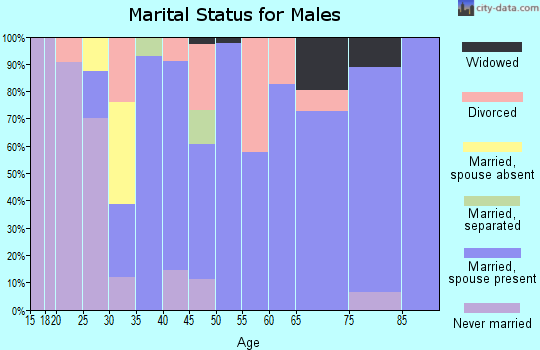 Zip code 76554 marital status for males