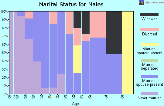 Zip code 76559 marital status for males