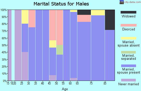 Zip code 76622 marital status for males