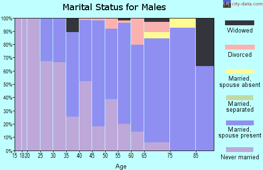 Zip code 76629 marital status for males