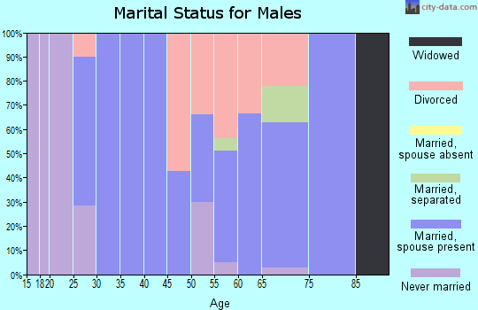 Zip code 76630 marital status for males