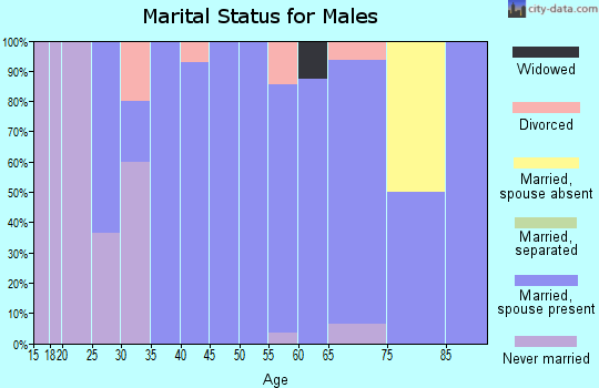 Zip code 76631 marital status for males