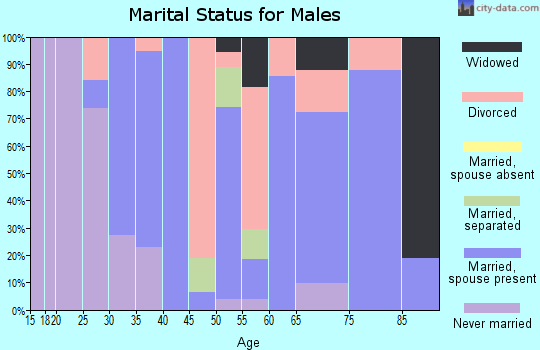 Zip code 76632 marital status for males