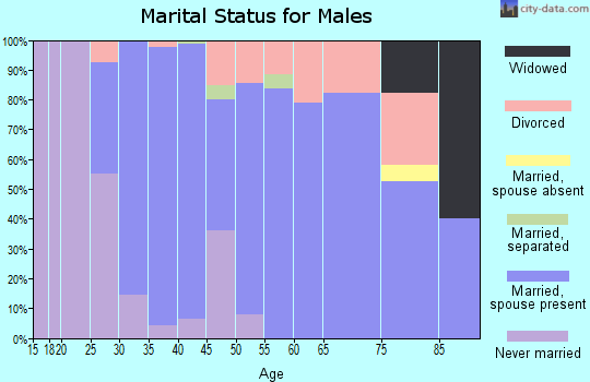 Zip code 76633 marital status for males