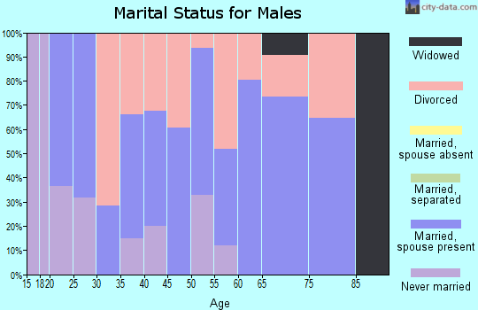 Zip code 76636 marital status for males