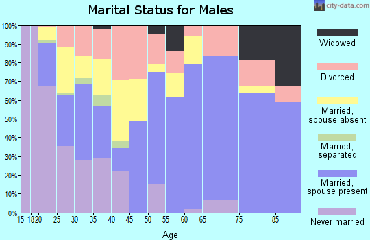 Zip code 76642 marital status for males