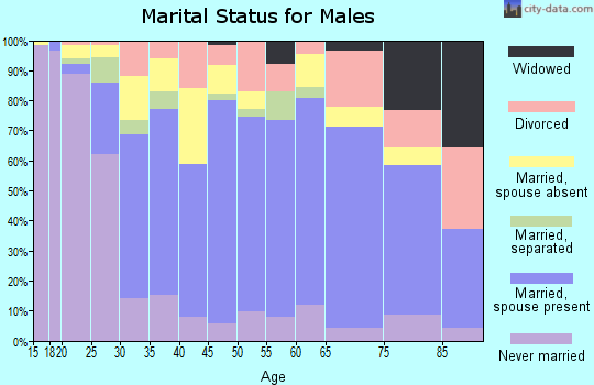 Zip code 76645 marital status for males
