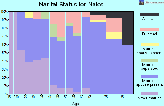 Zip code 76648 marital status for males