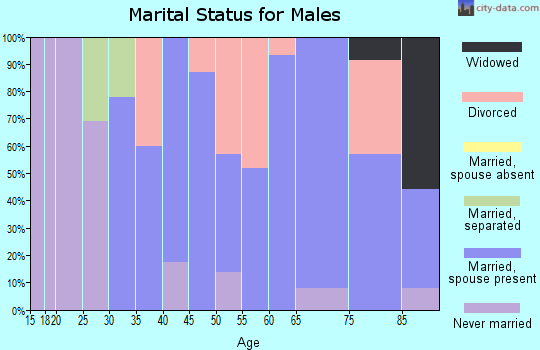 Zip code 76649 marital status for males