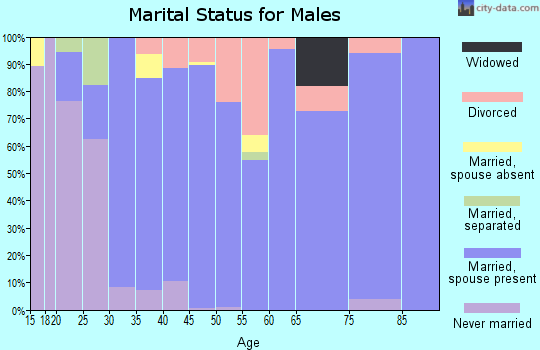 Zip code 76655 marital status for males