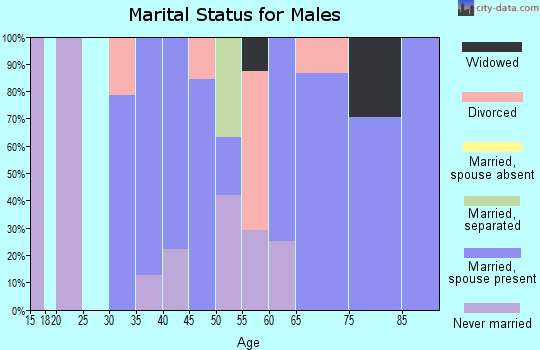 Zip code 76660 marital status for males