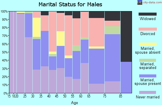 Zip code 76661 marital status for males
