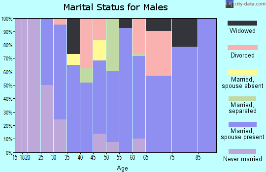 Zip code 76670 marital status for males