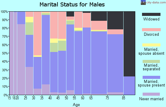 Zip code 76692 marital status for males