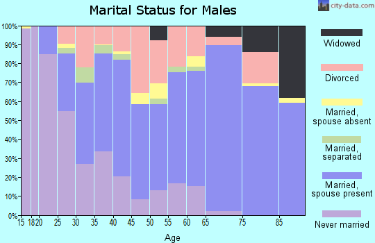 Zip code 76710 marital status for males