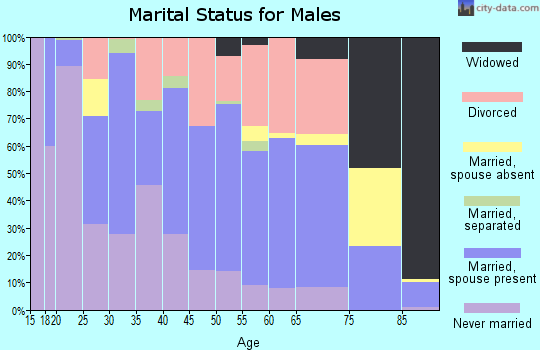 Zip code 76711 marital status for males