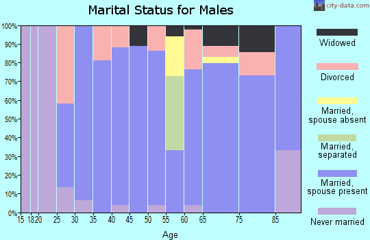 Zip code 76823 marital status for males