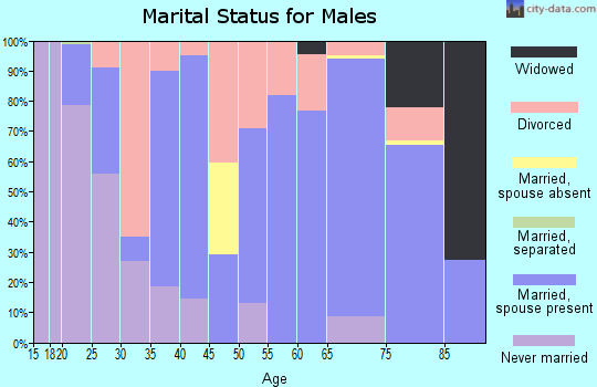 Zip code 76825 marital status for males