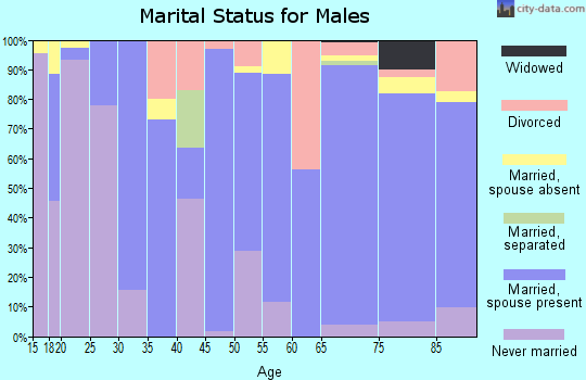 Zip code 76834 marital status for males