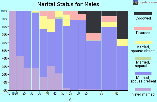 Zip code 76844 marital status for males