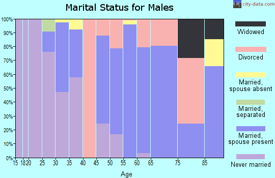 Zip code 76859 marital status for males
