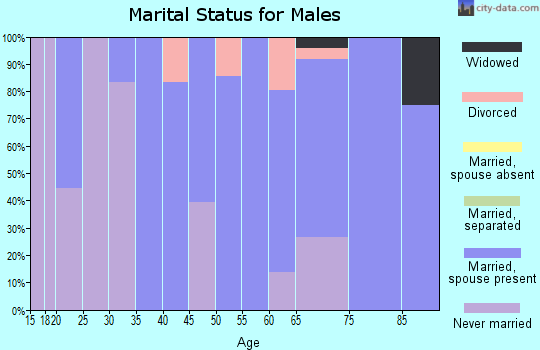 Zip code 76864 marital status for males