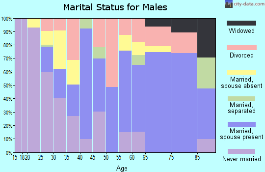 Zip code 76877 marital status for males