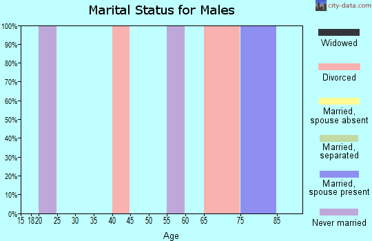 Zip code 76949 marital status for males