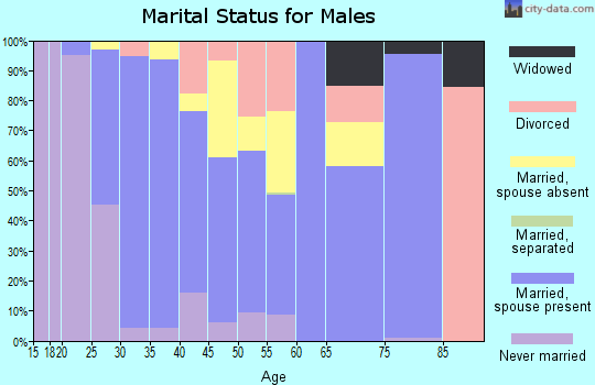 Zip code 76950 marital status for males