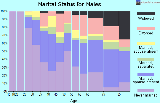 Zip code 77004 marital status for males