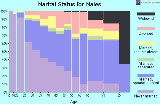 Zip code 77009 marital status for males