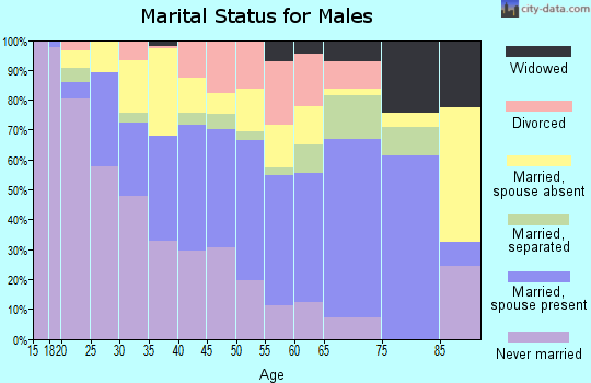 Zip code 77012 marital status for males