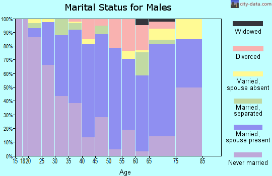 Zip code 77014 marital status for males
