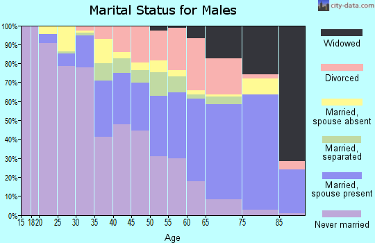 Zip code 77016 marital status for males