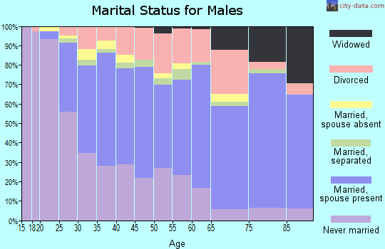 Zip code 77018 marital status for males