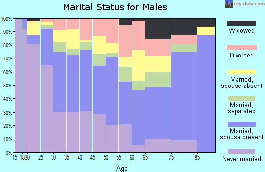Zip code 77020 marital status for males